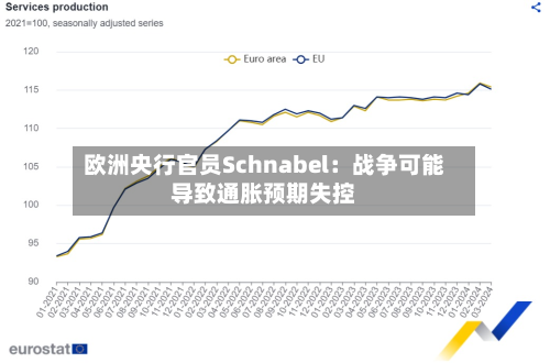 欧洲央行官员Schnabel：战争可能导致通胀预期失控