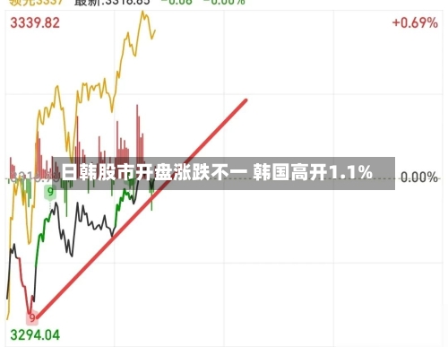 日韩股市开盘涨跌不一 韩国高开1.1%