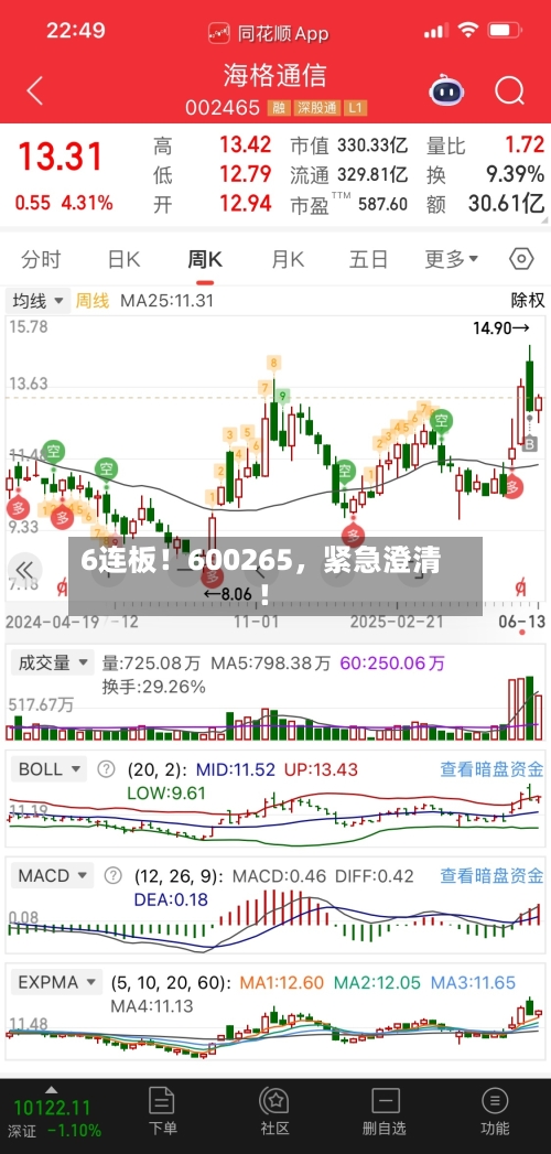 6连板！600265，紧急澄清！