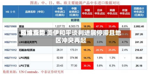 原油费用延续涨势 美伊和平谈判进展停滞且地区冲突再起