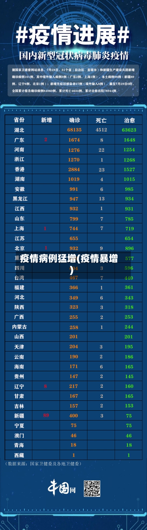 疫情病例猛增(疫情暴增)