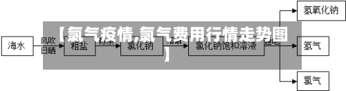 【氯气疫情,氯气费用行情走势图】