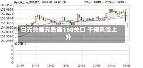 日元兑美元跌破160关口 干预风险上升