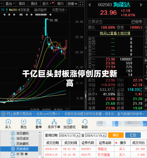 千亿巨头封板涨停创历史新高